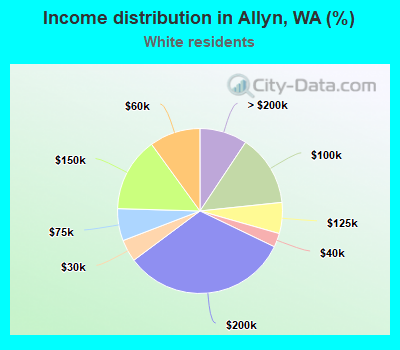 Income distribution in Allyn, WA (%)