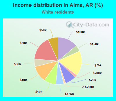 Income distribution in Alma, AR (%)