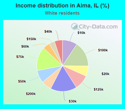 Income distribution in Alma, IL (%)