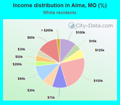 Income distribution in Alma, MO (%)