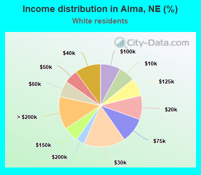Income distribution in Alma, NE (%)