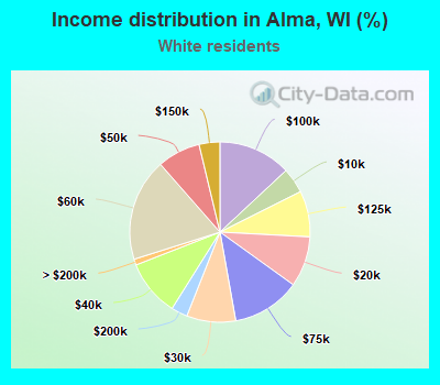 Income distribution in Alma, WI (%)