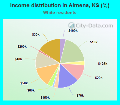 Income distribution in Almena, KS (%)