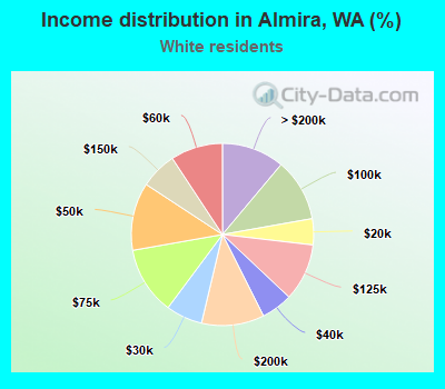 Income distribution in Almira, WA (%)