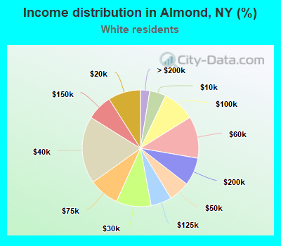 Income distribution in Almond, NY (%)