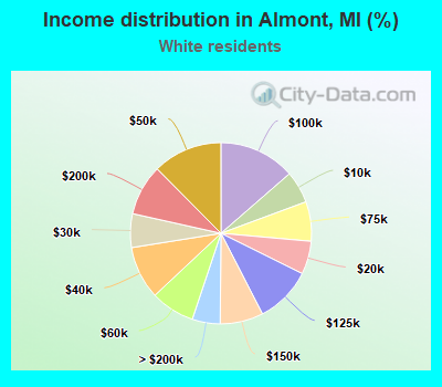 Income distribution in Almont, MI (%)
