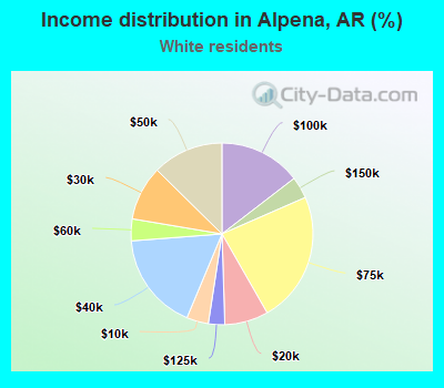 Income distribution in Alpena, AR (%)