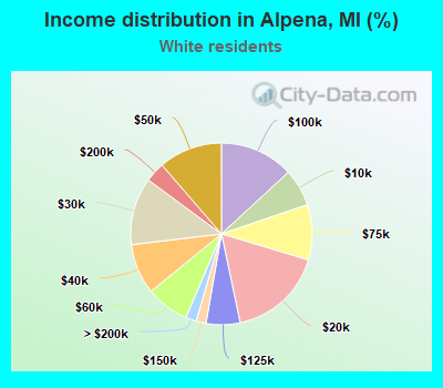 Income distribution in Alpena, MI (%)