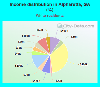 Income distribution in Alpharetta, GA (%)