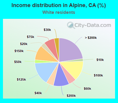 Income distribution in Alpine, CA (%)