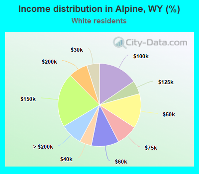 Income distribution in Alpine, WY (%)