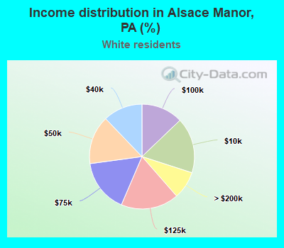 Income distribution in Alsace Manor, PA (%)