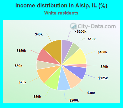 Income distribution in Alsip, IL (%)