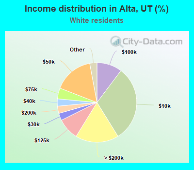 Income distribution in Alta, UT (%)
