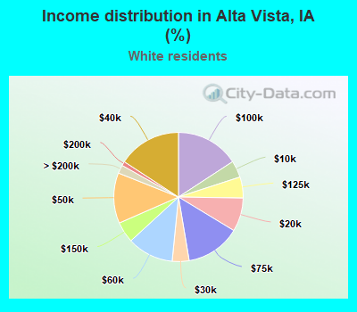 Income distribution in Alta Vista, IA (%)