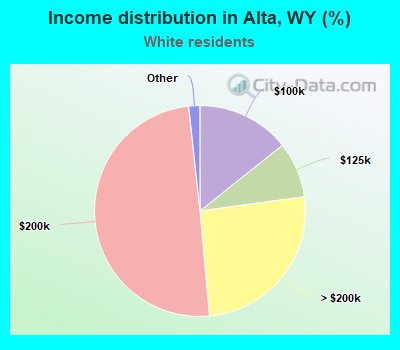 Income distribution in Alta, WY (%)
