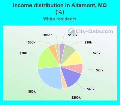 Income distribution in Altamont, MO (%)