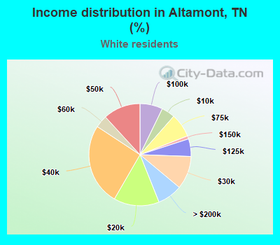 Income distribution in Altamont, TN (%)
