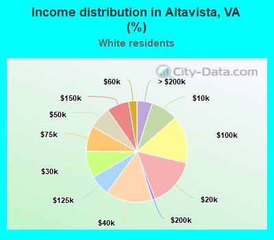 Income distribution in Altavista, VA (%)