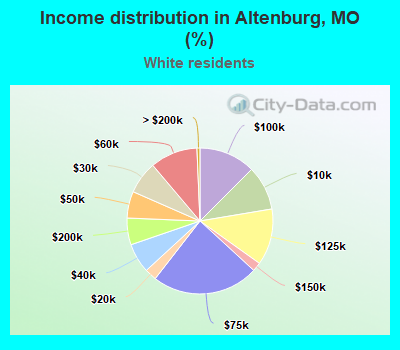 Income distribution in Altenburg, MO (%)