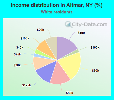 Income distribution in Altmar, NY (%)