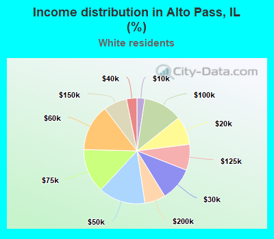Income distribution in Alto Pass, IL (%)