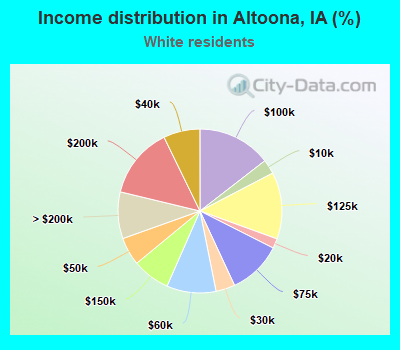 Income distribution in Altoona, IA (%)