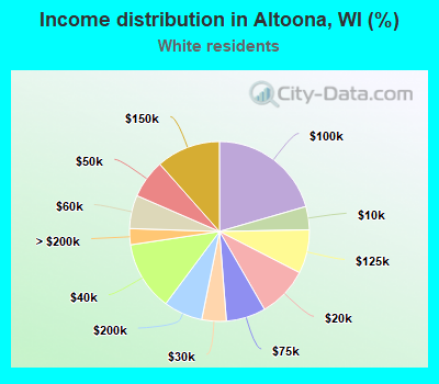 Income distribution in Altoona, WI (%)