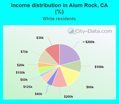 Income distribution in Alum Rock, CA (%)