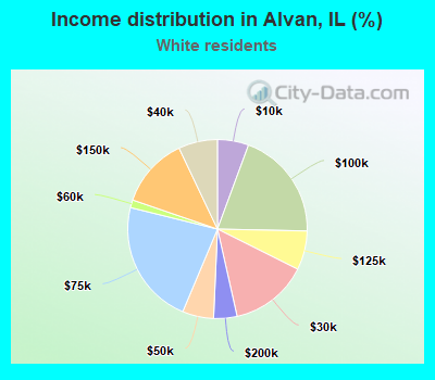 Income distribution in Alvan, IL (%)