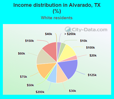 Income distribution in Alvarado, TX (%)