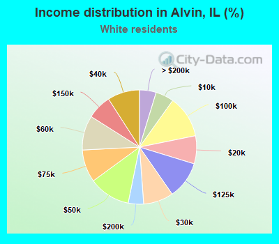 Income distribution in Alvin, IL (%)