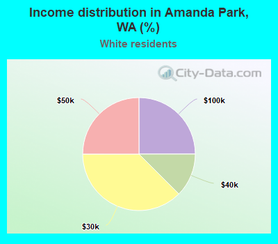 Income distribution in Amanda Park, WA (%)