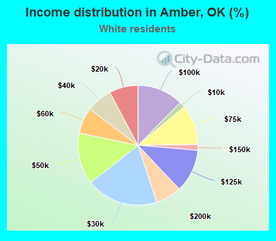 Income distribution in Amber, OK (%)
