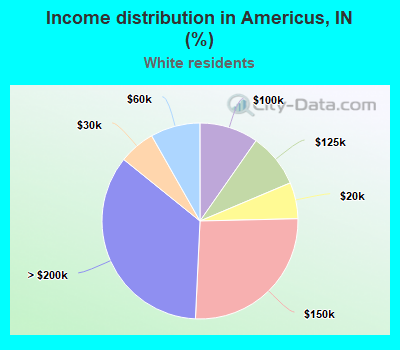 Income distribution in Americus, IN (%)