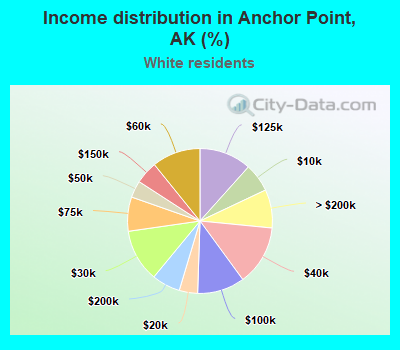 Income distribution in Anchor Point, AK (%)