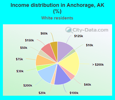 Income distribution in Anchorage, AK (%)