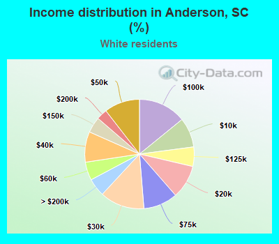 Income distribution in Anderson, SC (%)