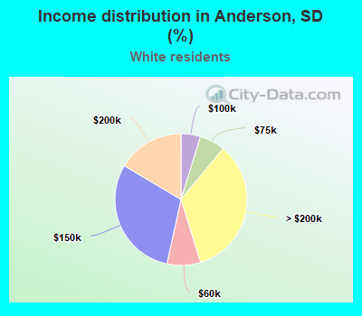 Income distribution in Anderson, SD (%)