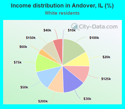 Income distribution in Andover, IL (%)
