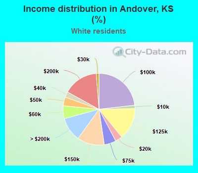 Income distribution in Andover, KS (%)