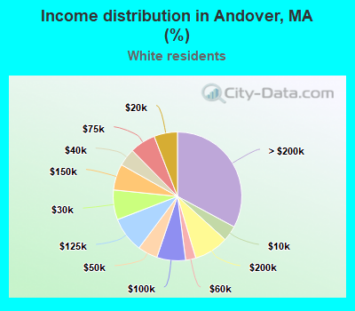 Income distribution in Andover, MA (%)