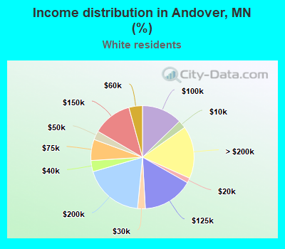 Income distribution in Andover, MN (%)