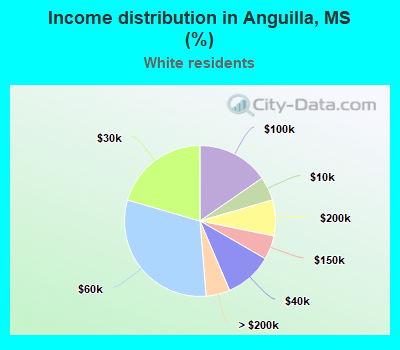 Income distribution in Anguilla, MS (%)