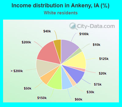 Income distribution in Ankeny, IA (%)
