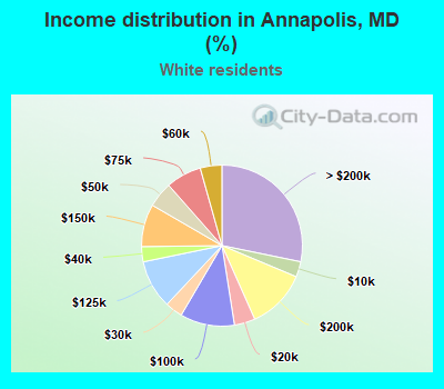 Income distribution in Annapolis, MD (%)