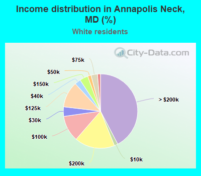 Income distribution in Annapolis Neck, MD (%)