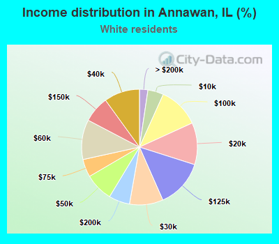 Income distribution in Annawan, IL (%)