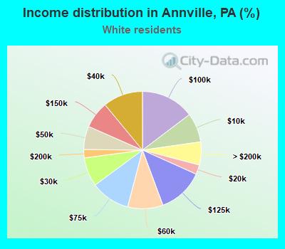 Income distribution in Annville, PA (%)