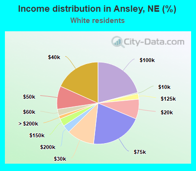 Income distribution in Ansley, NE (%)